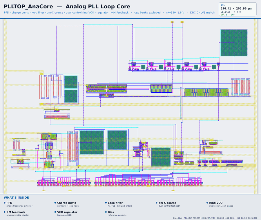 PLLTOP_AnaCore — the analog PLL loop core laid out on sky130 by AI, cap banks excluded.