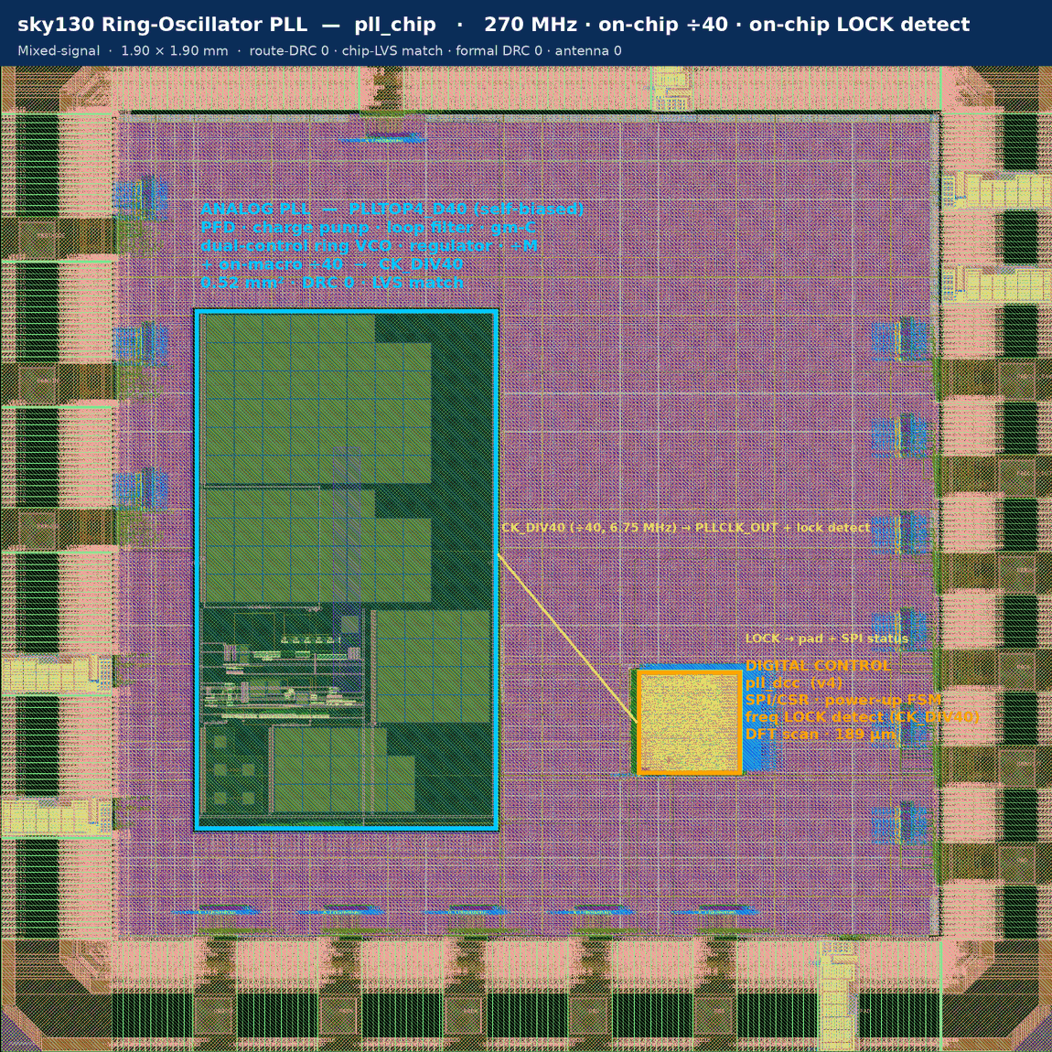 AI-assembled mixed-signal chip on sky130 — the analog PLL macro (left) and the digital control core (centre-right) inside a full pad ring with metal fill.