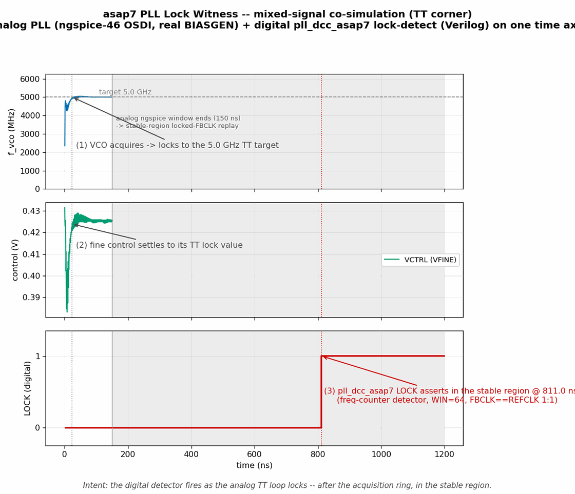 Chip-level co-simulation: the digital lock detector asserts LOCK while the real analog loop settles to 5.0 GHz and the divide-by-10 feedback matches the 500 MHz reference.