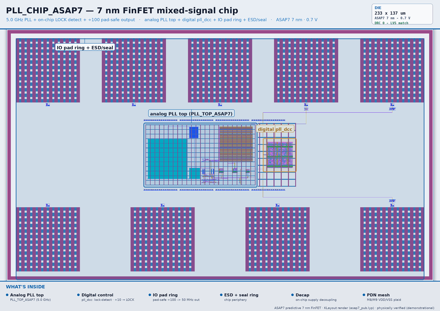 The assembled ASAP7 7 nm mixed-signal chip PLL_CHIP_ASAP7 — the analog PLL top inside an I/O pad ring, ESD, seal ring, decap and a VDD/VSS power mesh, with the digital control core.